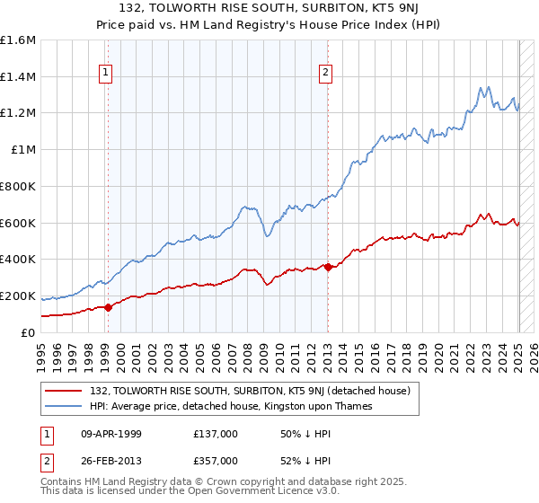 132, TOLWORTH RISE SOUTH, SURBITON, KT5 9NJ: Price paid vs HM Land Registry's House Price Index