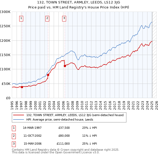 132, TOWN STREET, ARMLEY, LEEDS, LS12 3JG: Price paid vs HM Land Registry's House Price Index