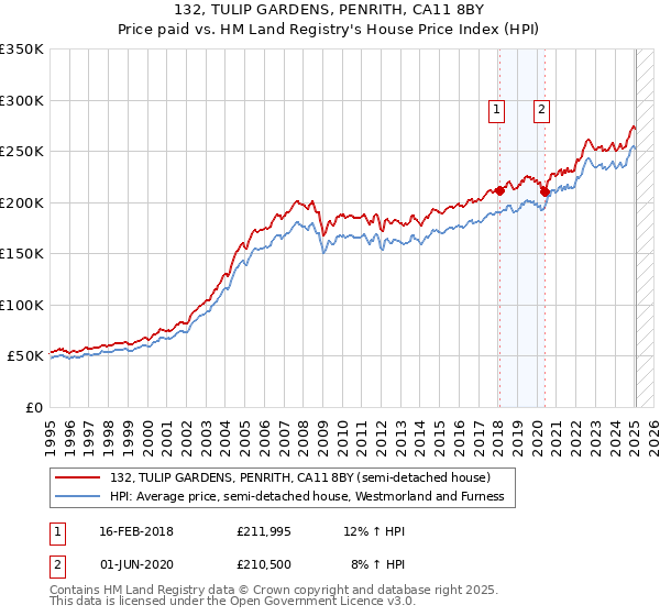 132, TULIP GARDENS, PENRITH, CA11 8BY: Price paid vs HM Land Registry's House Price Index