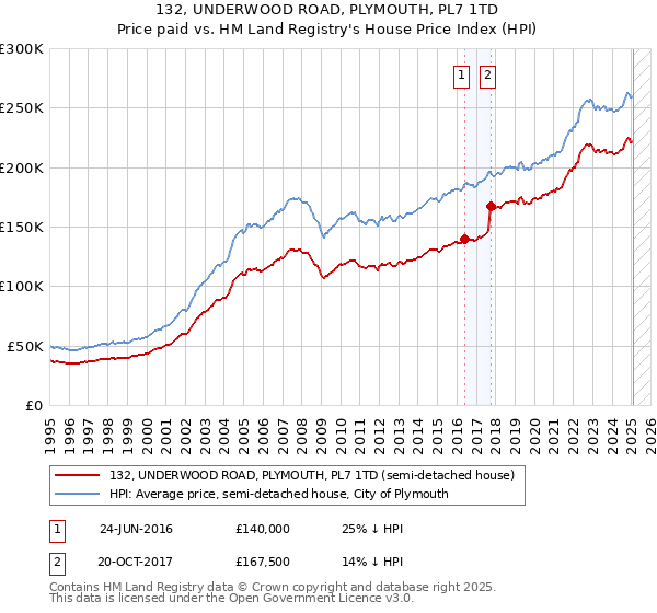 132, UNDERWOOD ROAD, PLYMOUTH, PL7 1TD: Price paid vs HM Land Registry's House Price Index