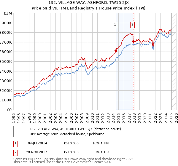 132, VILLAGE WAY, ASHFORD, TW15 2JX: Price paid vs HM Land Registry's House Price Index