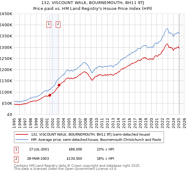 132, VISCOUNT WALK, BOURNEMOUTH, BH11 9TJ: Price paid vs HM Land Registry's House Price Index