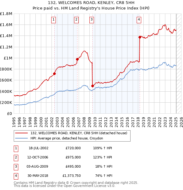 132, WELCOMES ROAD, KENLEY, CR8 5HH: Price paid vs HM Land Registry's House Price Index
