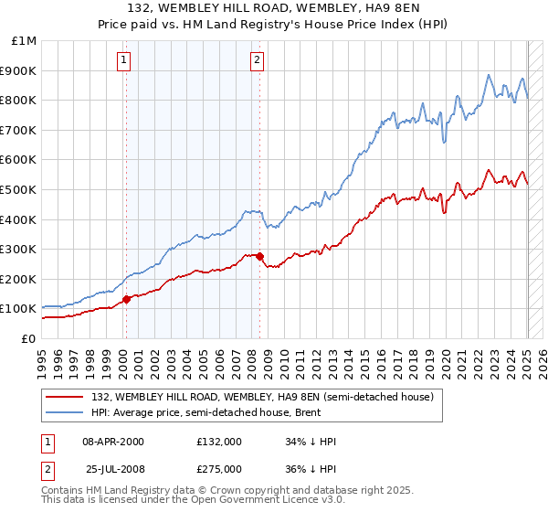 132, WEMBLEY HILL ROAD, WEMBLEY, HA9 8EN: Price paid vs HM Land Registry's House Price Index