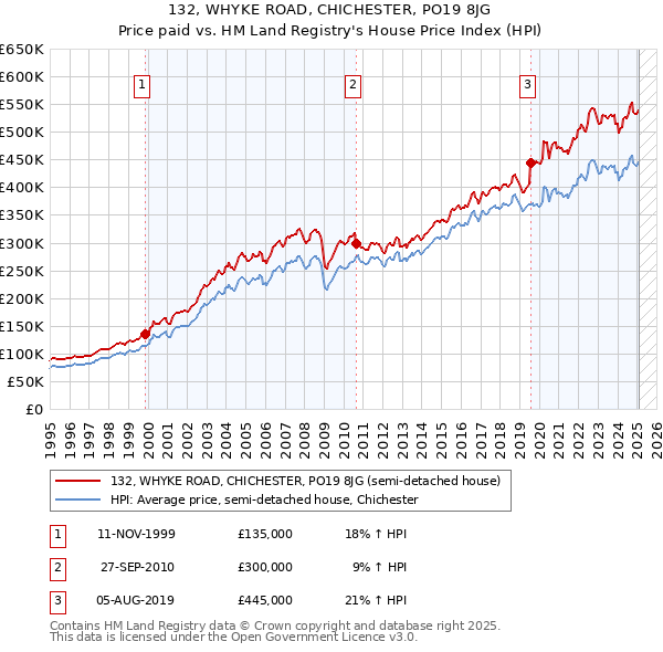 132, WHYKE ROAD, CHICHESTER, PO19 8JG: Price paid vs HM Land Registry's House Price Index