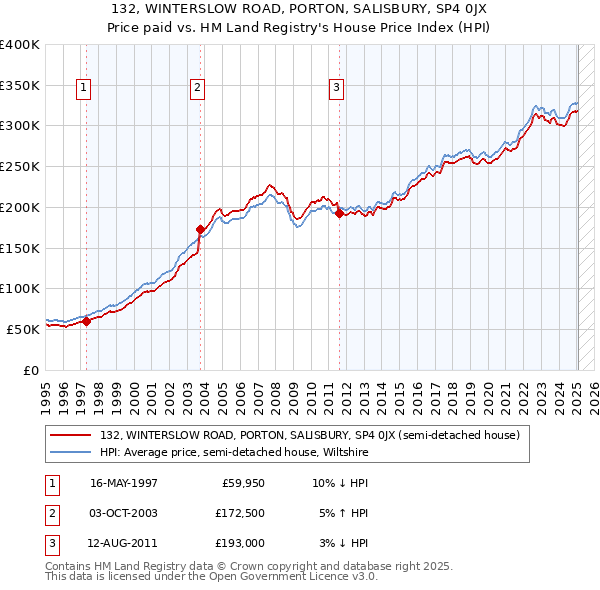 132, WINTERSLOW ROAD, PORTON, SALISBURY, SP4 0JX: Price paid vs HM Land Registry's House Price Index