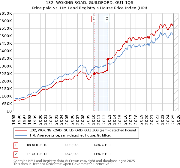 132, WOKING ROAD, GUILDFORD, GU1 1QS: Price paid vs HM Land Registry's House Price Index