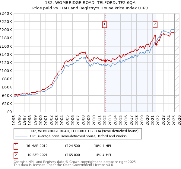 132, WOMBRIDGE ROAD, TELFORD, TF2 6QA: Price paid vs HM Land Registry's House Price Index