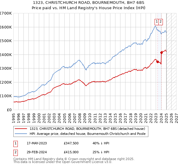 1323, CHRISTCHURCH ROAD, BOURNEMOUTH, BH7 6BS: Price paid vs HM Land Registry's House Price Index