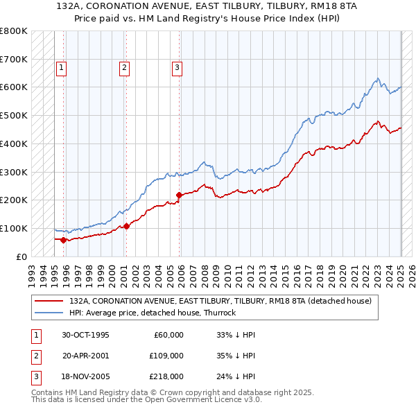132A, CORONATION AVENUE, EAST TILBURY, TILBURY, RM18 8TA: Price paid vs HM Land Registry's House Price Index