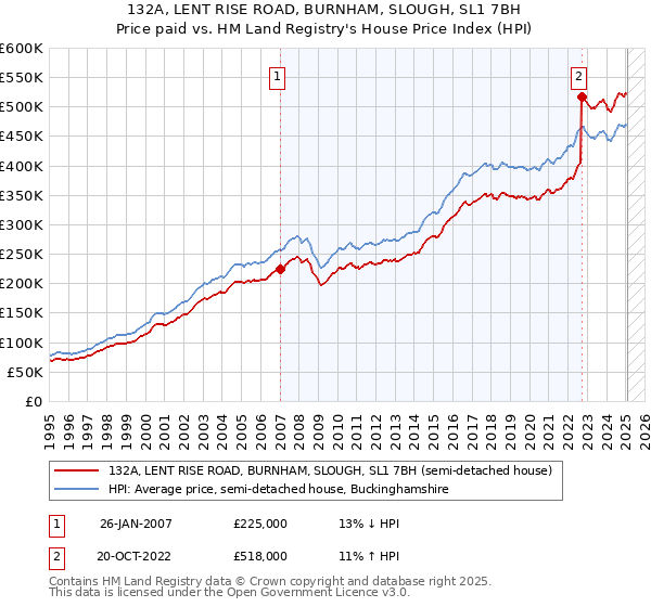 132A, LENT RISE ROAD, BURNHAM, SLOUGH, SL1 7BH: Price paid vs HM Land Registry's House Price Index