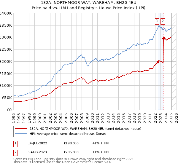 132A, NORTHMOOR WAY, WAREHAM, BH20 4EU: Price paid vs HM Land Registry's House Price Index