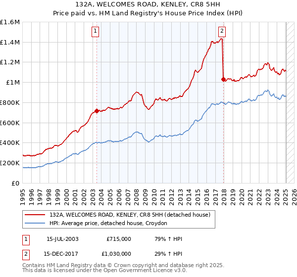 132A, WELCOMES ROAD, KENLEY, CR8 5HH: Price paid vs HM Land Registry's House Price Index