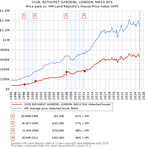 132B, BATHURST GARDENS, LONDON, NW10 5HX: Price paid vs HM Land Registry's House Price Index
