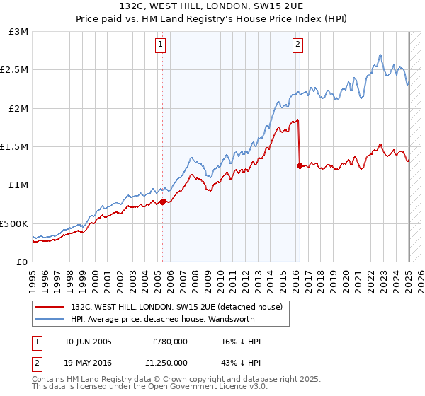 132C, WEST HILL, LONDON, SW15 2UE: Price paid vs HM Land Registry's House Price Index