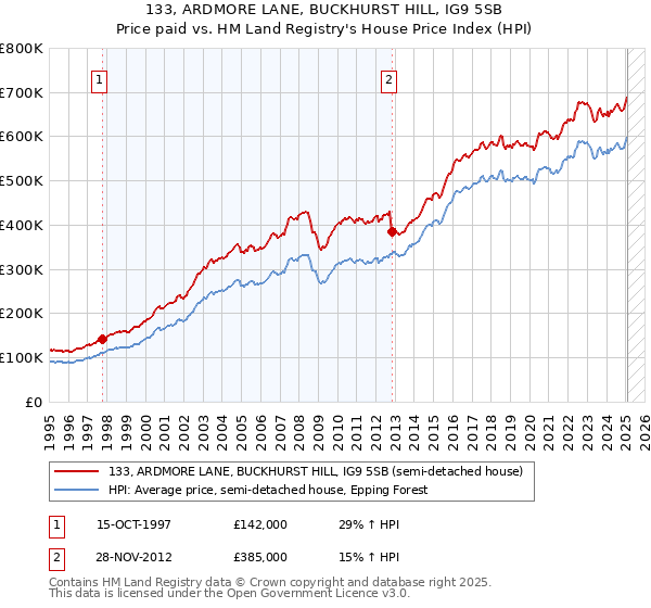 133, ARDMORE LANE, BUCKHURST HILL, IG9 5SB: Price paid vs HM Land Registry's House Price Index