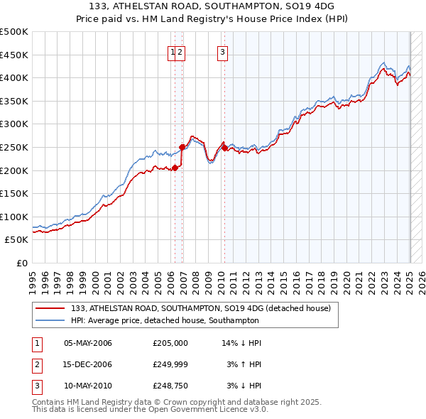 133, ATHELSTAN ROAD, SOUTHAMPTON, SO19 4DG: Price paid vs HM Land Registry's House Price Index