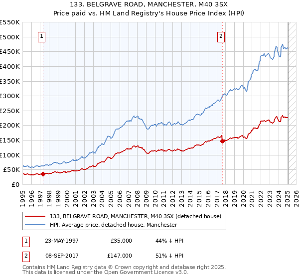 133, BELGRAVE ROAD, MANCHESTER, M40 3SX: Price paid vs HM Land Registry's House Price Index