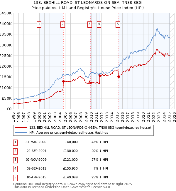 133, BEXHILL ROAD, ST LEONARDS-ON-SEA, TN38 8BG: Price paid vs HM Land Registry's House Price Index