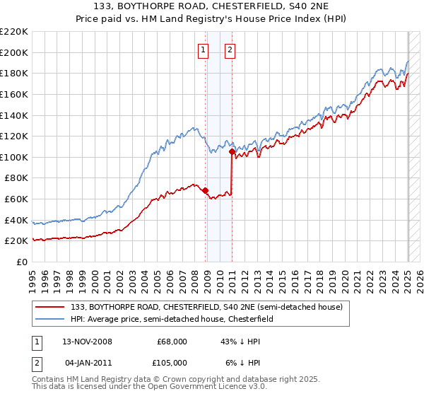133, BOYTHORPE ROAD, CHESTERFIELD, S40 2NE: Price paid vs HM Land Registry's House Price Index