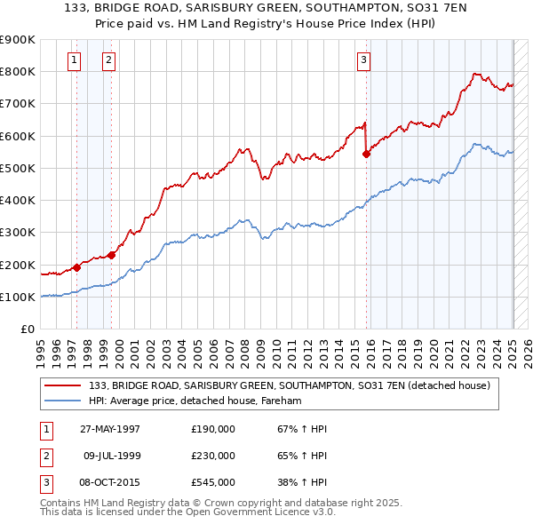 133, BRIDGE ROAD, SARISBURY GREEN, SOUTHAMPTON, SO31 7EN: Price paid vs HM Land Registry's House Price Index