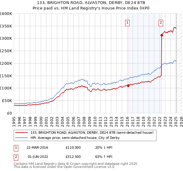 133, BRIGHTON ROAD, ALVASTON, DERBY, DE24 8TB: Price paid vs HM Land Registry's House Price Index