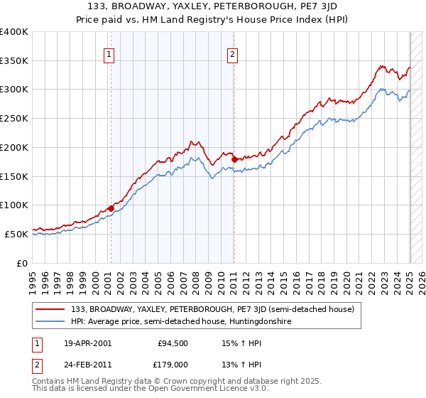 133, BROADWAY, YAXLEY, PETERBOROUGH, PE7 3JD: Price paid vs HM Land Registry's House Price Index
