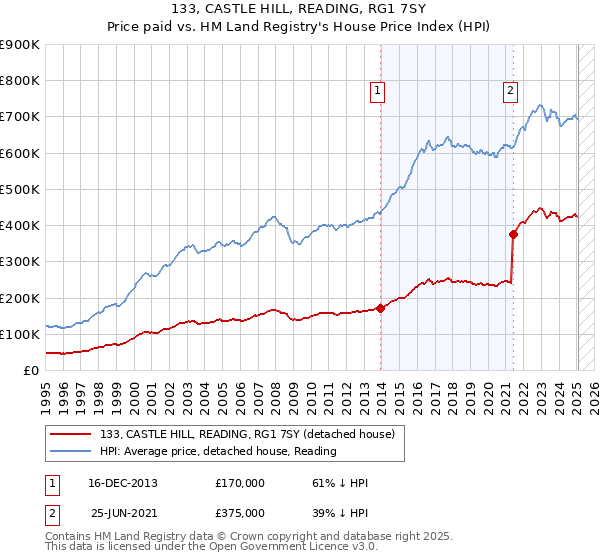 133, CASTLE HILL, READING, RG1 7SY: Price paid vs HM Land Registry's House Price Index