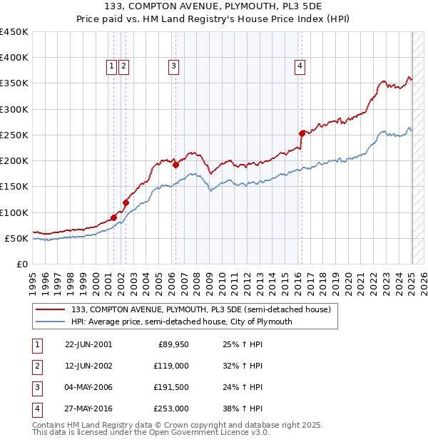 133, COMPTON AVENUE, PLYMOUTH, PL3 5DE: Price paid vs HM Land Registry's House Price Index