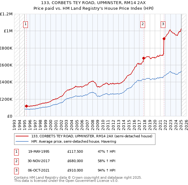 133, CORBETS TEY ROAD, UPMINSTER, RM14 2AX: Price paid vs HM Land Registry's House Price Index
