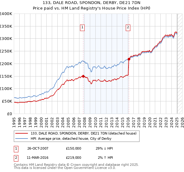 133, DALE ROAD, SPONDON, DERBY, DE21 7DN: Price paid vs HM Land Registry's House Price Index