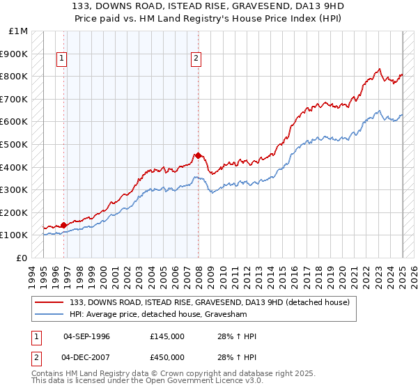 133, DOWNS ROAD, ISTEAD RISE, GRAVESEND, DA13 9HD: Price paid vs HM Land Registry's House Price Index
