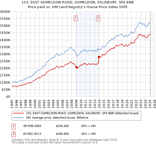 133, EAST GOMELDON ROAD, GOMELDON, SALISBURY, SP4 6NB: Price paid vs HM Land Registry's House Price Index