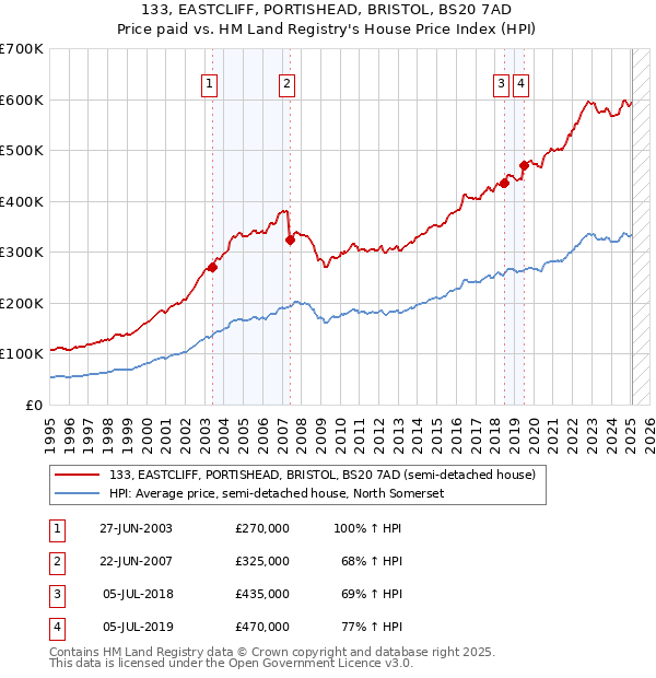 133, EASTCLIFF, PORTISHEAD, BRISTOL, BS20 7AD: Price paid vs HM Land Registry's House Price Index