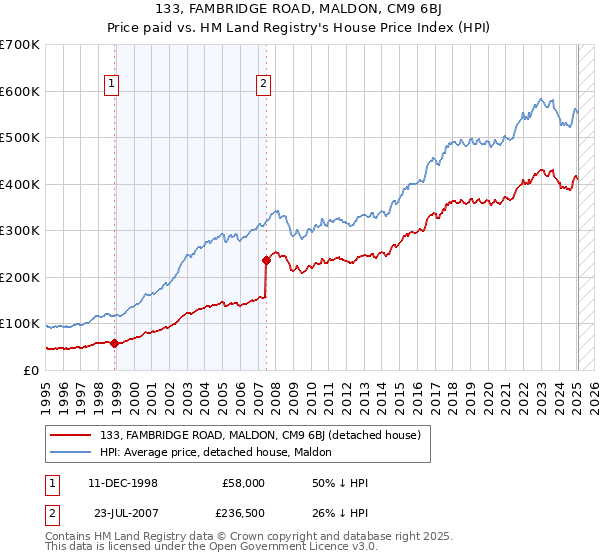133, FAMBRIDGE ROAD, MALDON, CM9 6BJ: Price paid vs HM Land Registry's House Price Index