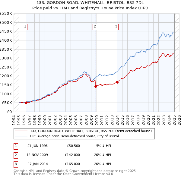 133, GORDON ROAD, WHITEHALL, BRISTOL, BS5 7DL: Price paid vs HM Land Registry's House Price Index