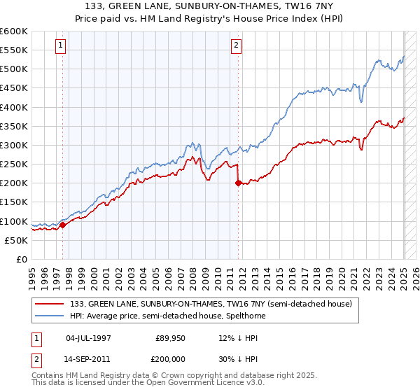 133, GREEN LANE, SUNBURY-ON-THAMES, TW16 7NY: Price paid vs HM Land Registry's House Price Index
