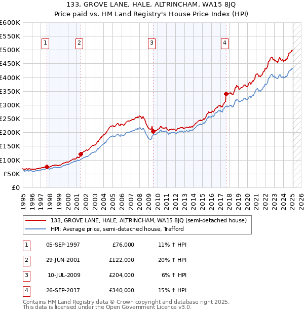 133, GROVE LANE, HALE, ALTRINCHAM, WA15 8JQ: Price paid vs HM Land Registry's House Price Index