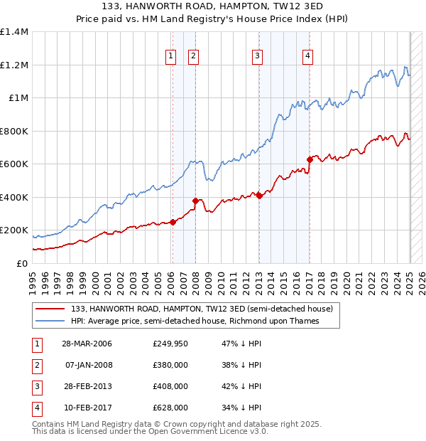 133, HANWORTH ROAD, HAMPTON, TW12 3ED: Price paid vs HM Land Registry's House Price Index