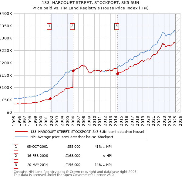 133, HARCOURT STREET, STOCKPORT, SK5 6UN: Price paid vs HM Land Registry's House Price Index