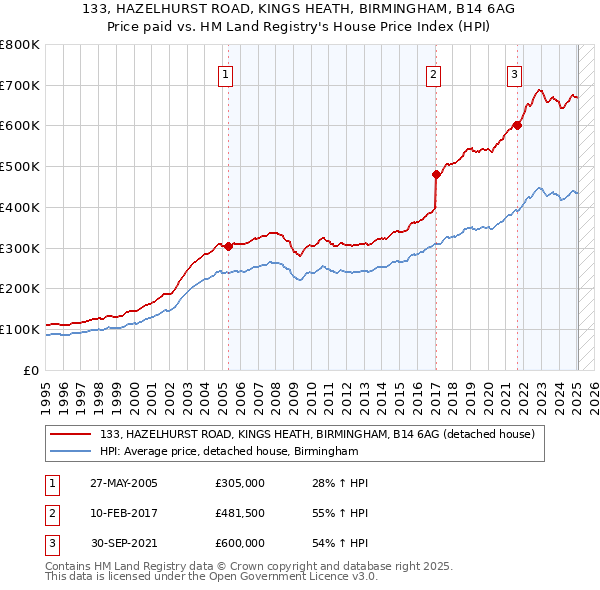 133, HAZELHURST ROAD, KINGS HEATH, BIRMINGHAM, B14 6AG: Price paid vs HM Land Registry's House Price Index