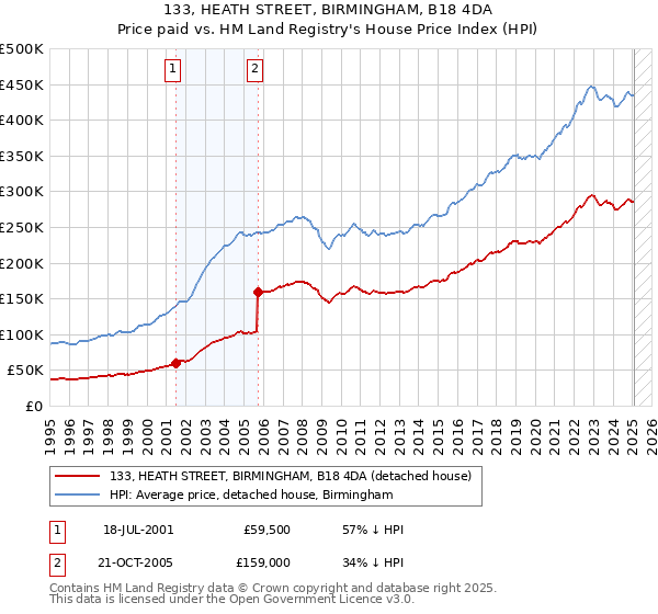 133, HEATH STREET, BIRMINGHAM, B18 4DA: Price paid vs HM Land Registry's House Price Index