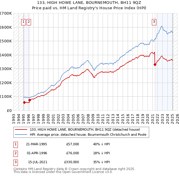 133, HIGH HOWE LANE, BOURNEMOUTH, BH11 9QZ: Price paid vs HM Land Registry's House Price Index