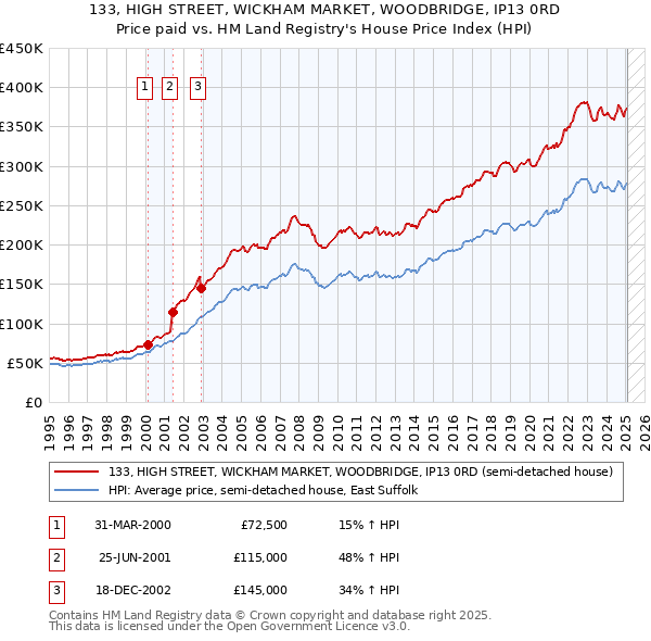 133, HIGH STREET, WICKHAM MARKET, WOODBRIDGE, IP13 0RD: Price paid vs HM Land Registry's House Price Index