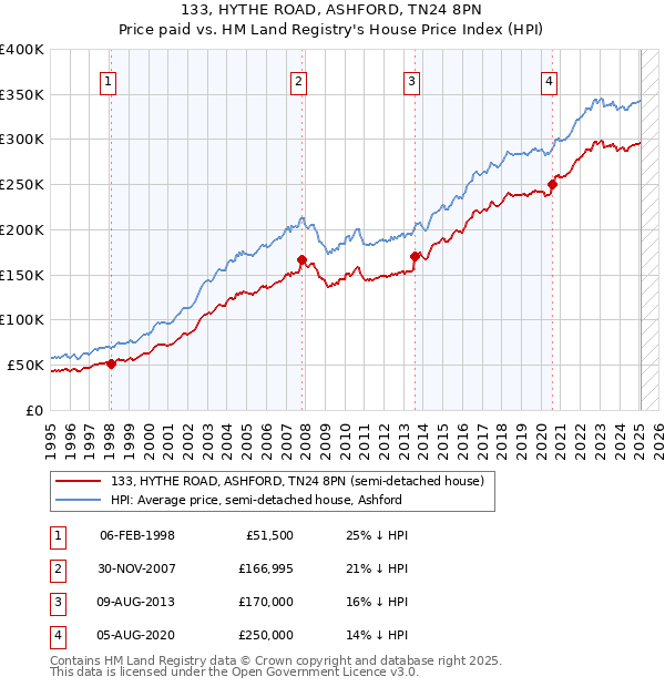 133, HYTHE ROAD, ASHFORD, TN24 8PN: Price paid vs HM Land Registry's House Price Index