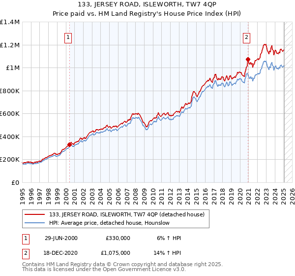 133, JERSEY ROAD, ISLEWORTH, TW7 4QP: Price paid vs HM Land Registry's House Price Index
