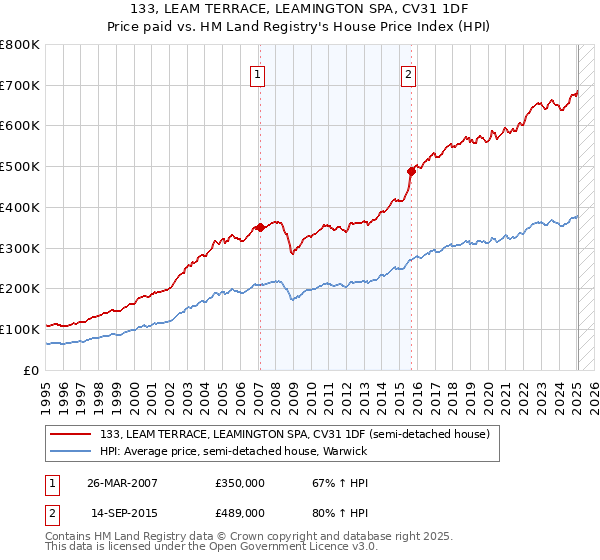133, LEAM TERRACE, LEAMINGTON SPA, CV31 1DF: Price paid vs HM Land Registry's House Price Index