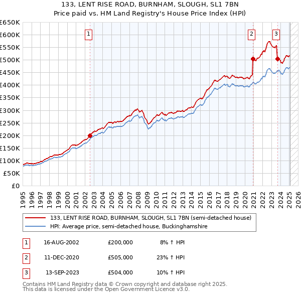 133, LENT RISE ROAD, BURNHAM, SLOUGH, SL1 7BN: Price paid vs HM Land Registry's House Price Index