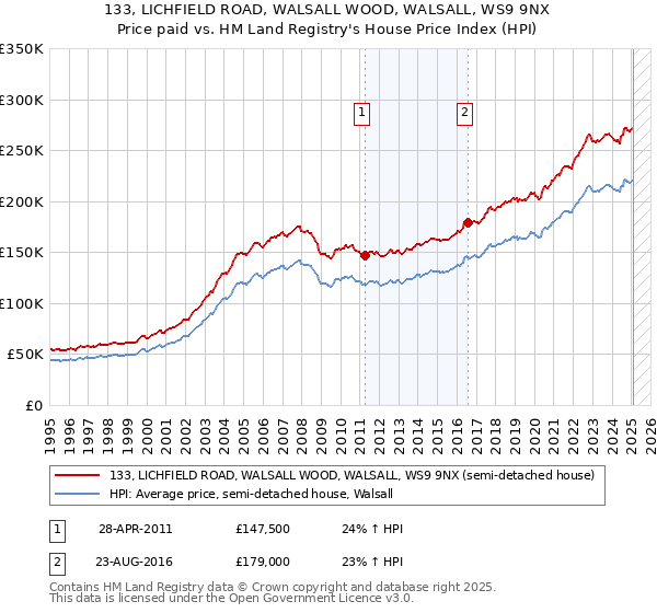 133, LICHFIELD ROAD, WALSALL WOOD, WALSALL, WS9 9NX: Price paid vs HM Land Registry's House Price Index