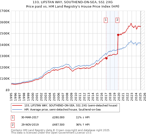133, LIFSTAN WAY, SOUTHEND-ON-SEA, SS1 2XG: Price paid vs HM Land Registry's House Price Index